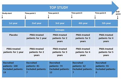 Clinical Parameters in Osteoporosis Patients Supplemented With PMA-Zeolite at the End of 5-Year Double-Blinded Clinical Trial